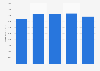 Samsung Electronics : production mondiale de panneaux d'affichage en volume 2013-2017