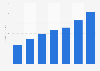 Digital ad revenue during March Madness 2010-2016