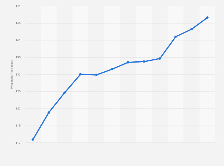 India Wholesale Price Index Of Wood And Wood Products 2021 Statista