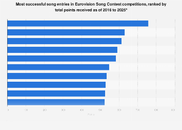 Most successful songs in Eurovision Song Contest 1975-2015, by total points