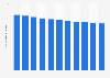 Taux de fécondité au Paraguay 2007-2017