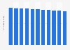 Taux de fécondité au Pérou 2005-2014