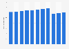 Population totale du Cambodge 2011-2021