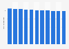 Population totale de la Croatie 2014-2024