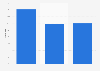 Italy: turnover share kitchen furniture in 2015, by price segment
