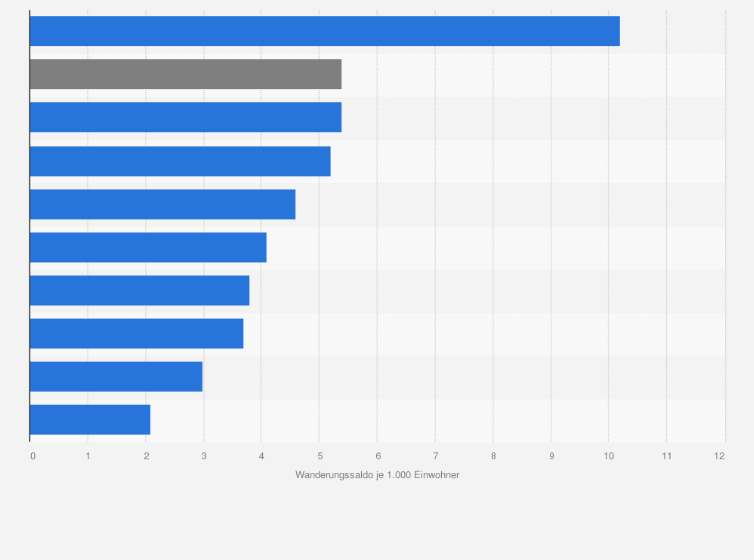 Statistik: Rate des Wanderungssaldos in Österreich nach Bundesländern im Jahr 2024 (je 1.000 Einwohner)