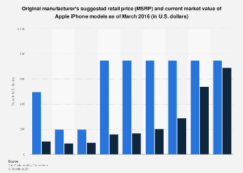 Apple iPhone models by original MSRP and current market value 2016