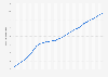 Population totale de l'Irlande 2014-2024
