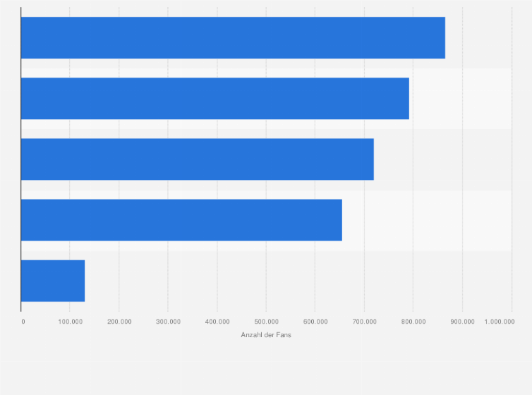 Statistik: Top 5 österreichische Supermärkte nach Anzahl der Social-Media-Fans im Jahr 2020