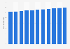 Population totale de la Malaisie 2011-2021