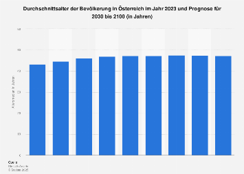 Prognose zum Durchschnittsalter der Bevölkerung in Österreich bis 2100