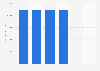 Biffa Group Holdings' fixed assets in the UK 2013-2018