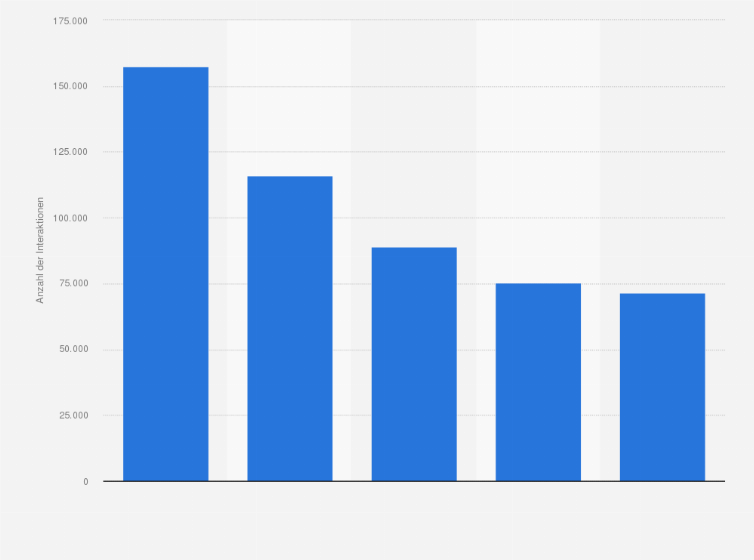 Statistik: Ranking der Top 5 Bäckereien in Österreich mit den meisten Fan-Interaktionen in sozialen Medien im Jahr 2020