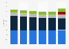 Retail sales share of organic packaged goods in Germany 2010-2015
