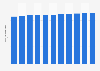 Population totale du Singapour 2011-2021