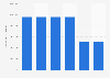 Biffa Group's shareholder's funds in the UK 2013-2018