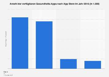 Anzahl der verfügbaren Gesundheits-Apps nach App Store 2016