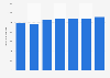 Pennon Group's revenue in the United Kingdom (UK) 2012-2018
