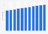 Population totale du Yémen 2011-2021
