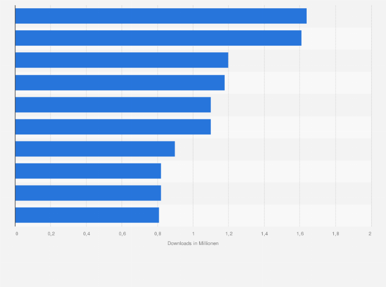 Statistik: Ranking der beliebtesten Apps im Google Play Store nach der Anzahl der Downloads in den USA im September 2022 (in Millionen)