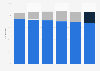 Retail sales share of organic baby food in Germany 2010-2015