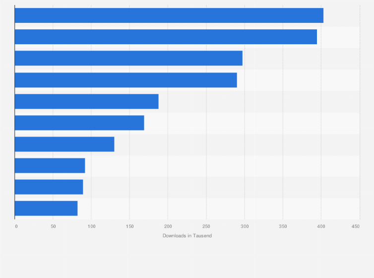 Statistik: Ranking der beliebtesten Apps im Google Play Store in der Kategorie Social nach der Anzahl der Downloads in Deutschland im September 2022 (in 1.000)