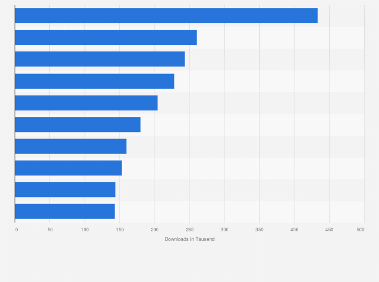 Statistik: Ranking der beliebtesten Apps im Google Play Store in der Kategorie Shopping nach der Anzahl der Downloads in Deutschland im September 2022 (in 1.000)