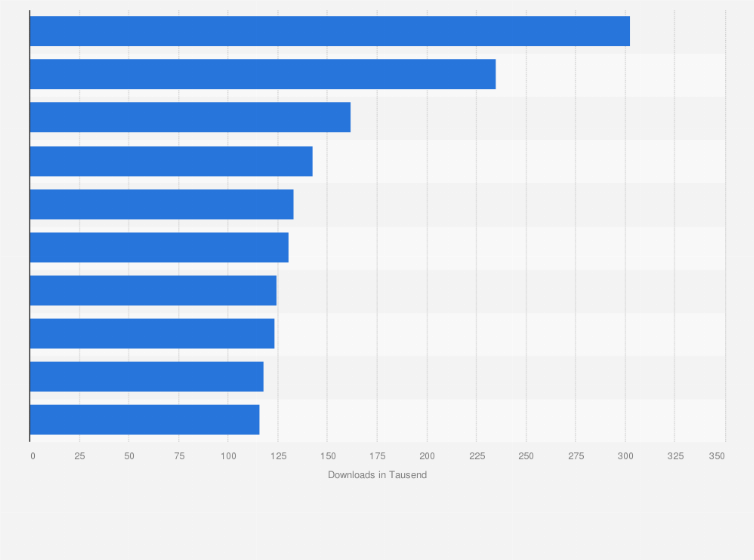 Statistik: Ranking der beliebtesten Apps im Google Play Store in der Kategorie Kommunikation nach der Anzahl der Downloads in Deutschland im September 2022 (in 1.000)