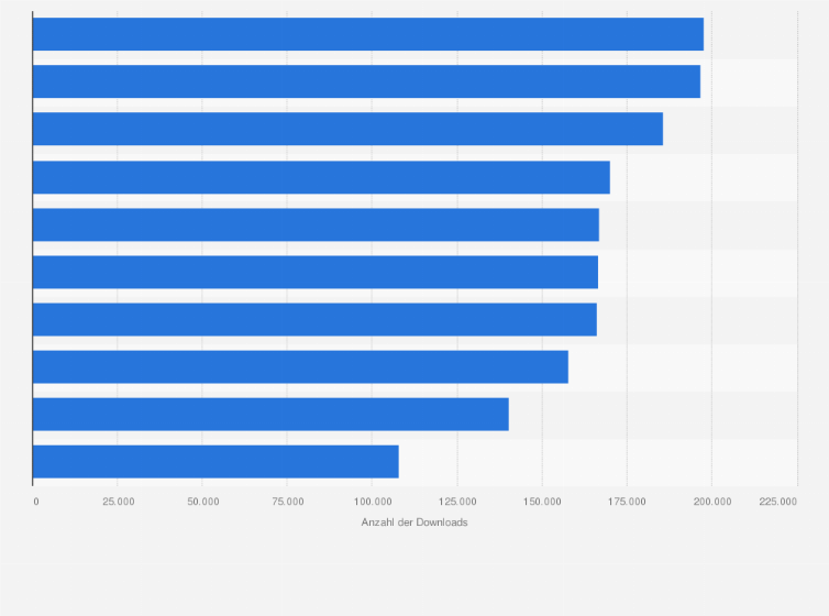 Statistik: Ranking der beliebtesten kostenlosen Spiele-Apps im Google Play Store nach der Anzahl der Downloads in Deutschland im Juli 2025