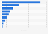 Popular social media platforms used by members of fitness clubs New Zealand 2014