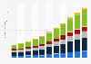 IoT market revenue by application in North America 2012-2022