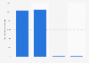 Dettes des ménages français 2012-2015