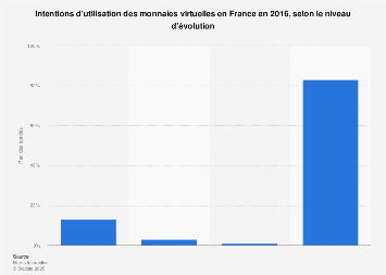 Monnaies Electroniques Intentions D Utilisation France 16 Statista