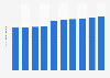 Colombia: number of TV households 2010-2018