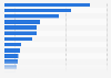 Ad spend in Africa 2015, by country