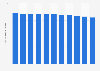 Taux de fécondité au Botswana 2007-2017