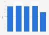 Italy: number of buyers of Pitti Immagine Bimbo winter edition 2015-2018