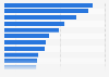 Italy: top 15 foreign countries Pitti Immagine Bimbo 2018, by number of buyers
