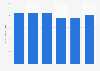 Superficie récoltée de culture de concombres en Autriche 2013-2015