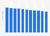 Taux de fécondité en Érythrée 2007-2017