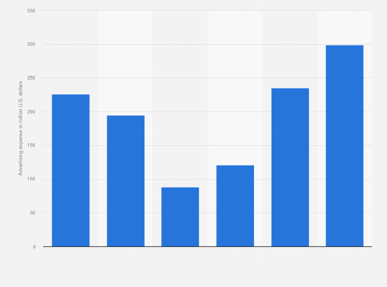 Mgm Resorts Advertising Expense 2018 Statista - 