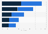 Visiting the cinema in MENA countries 2016, by gender