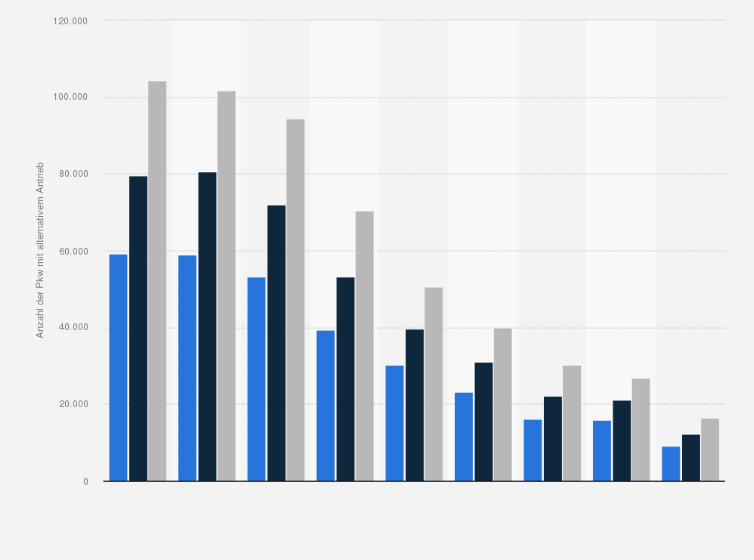 Statistik: Anzahl der Pkw mit alternativem Antrieb* in Österreich nach Bundesländern in den Jahren 2022, 2023 und 2024