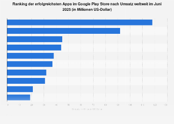 Umsatzstärkste Apps im Google Play Store weltweit im Mai 2018