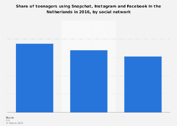 Teenagers using social media in the Netherlands 2016, by social network