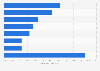 Demand for medical disposables worldwide by segment 2015