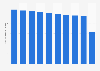 Taux de fécondité au Liberia 2005-2014