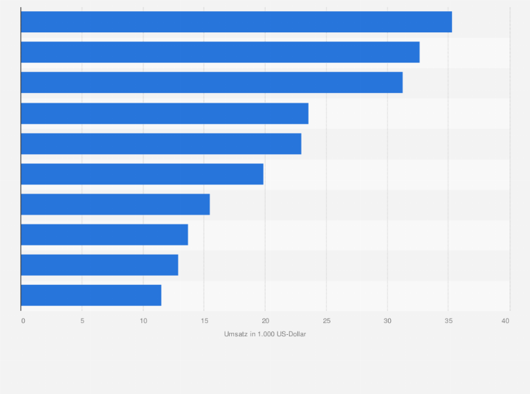 Statistik: Ranking der erfolgreichsten Apps im Google Play Store in der Kategorie Shopping nach Umsatz in Deutschland im September 2022 (in 1.000 US-Dollar)