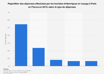 Type de dépenses effectuées par les voyageurs britanniques à Paris 2017
