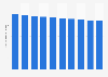 Taux de fécondité au Malawi 2005-2014